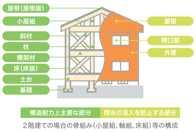 保証の対象イメージ